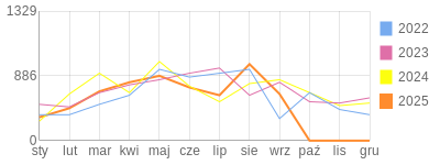 Wykres roczny blog rowerowy stin14.bikestats.pl